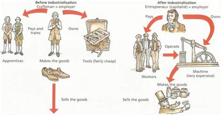 How did economic develop?