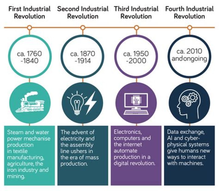 How did technology impact the Industrial Revolution?