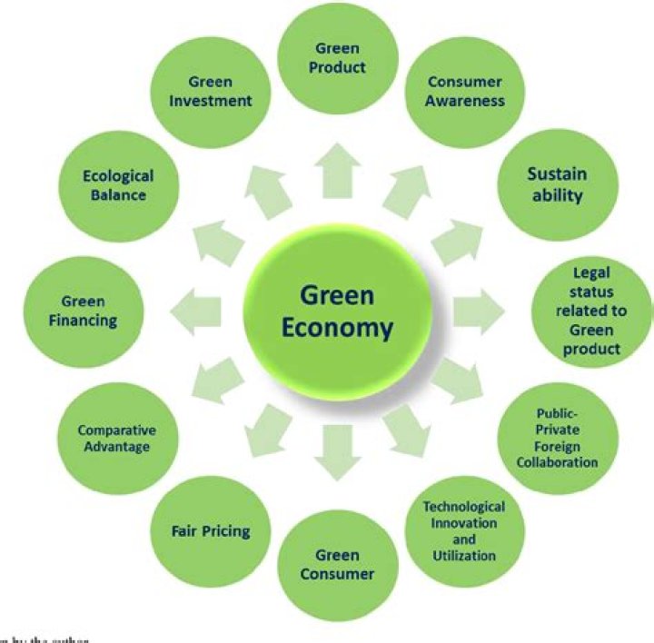 How did the Green Revolution affect the economy?