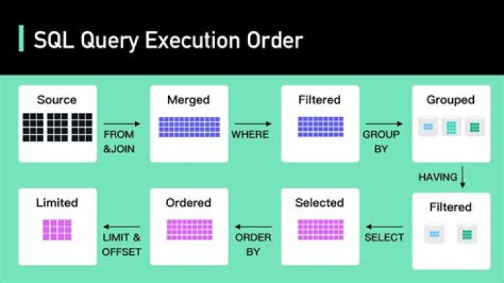 How do I query in SQL Server?