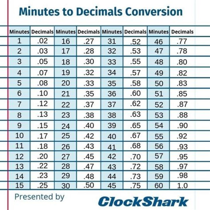 How do you convert minutes to decimals?