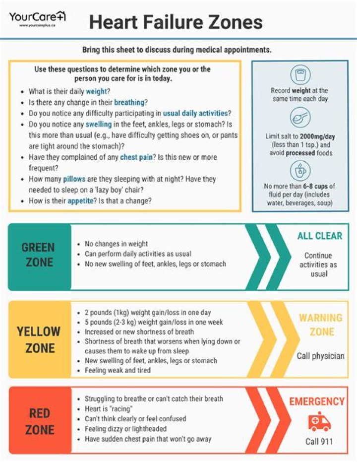 How do you educate a patient with heart failure?