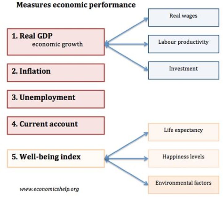 How do you measure economic performance of a country?