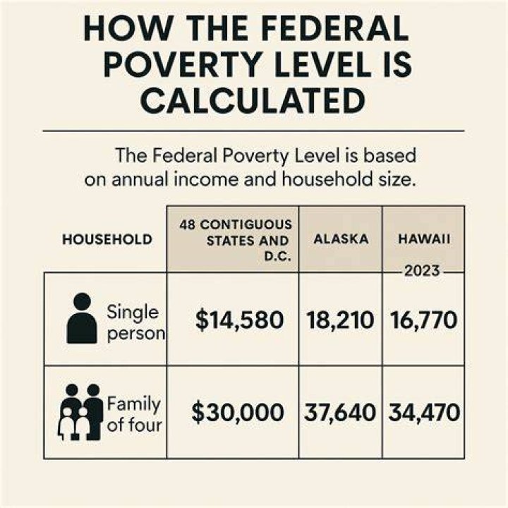 How do you use poverty in a sentence?