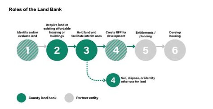 How does a land bank work?