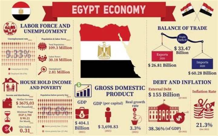 How does geography affect Egypts economy?