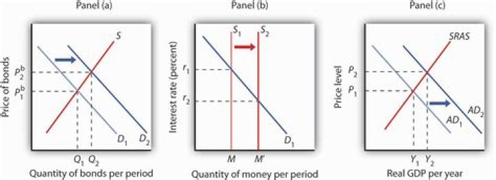 How does money supply affect economic growth?