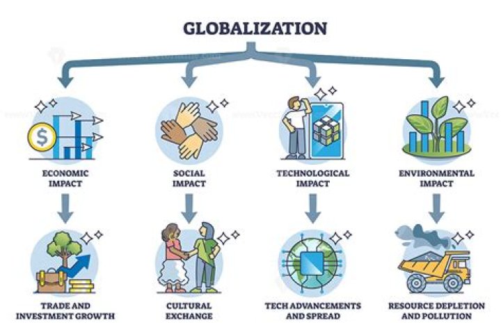 How has globalization affected America?