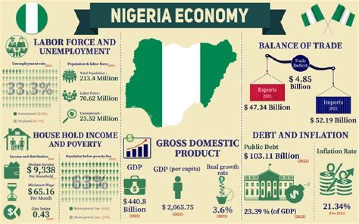 How has water transport contributed to the Nigerian economy?