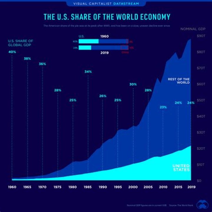 How important is the US economy to the global economy?