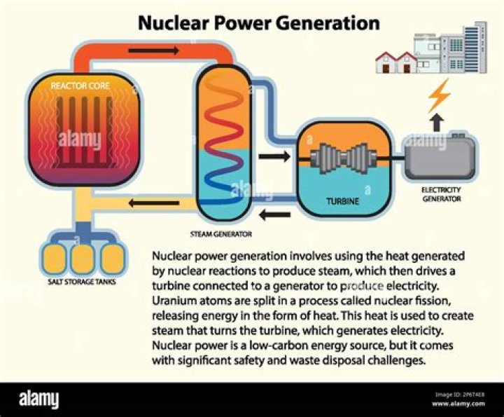 How is nuclear power regulated?