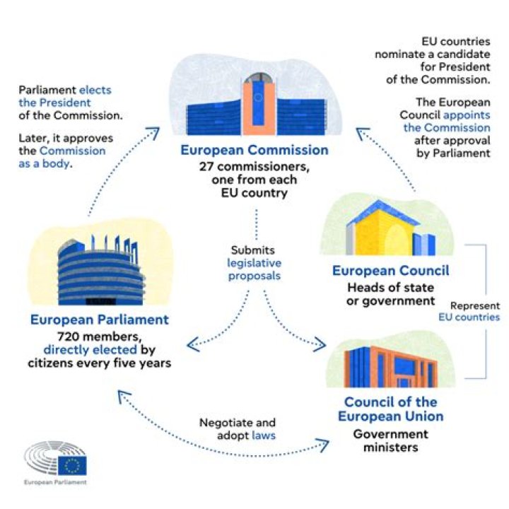 How is the EU structured?