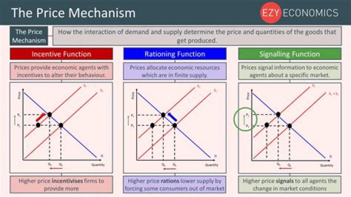 How is the price system efficient?