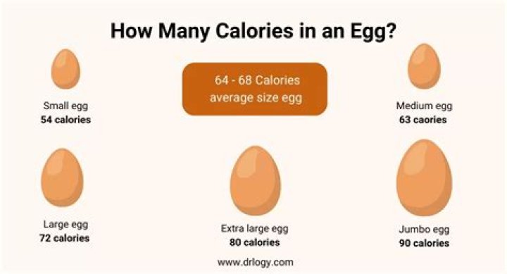 How many calories are in a roasted egg?