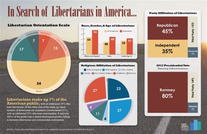How many libertarians are in California?