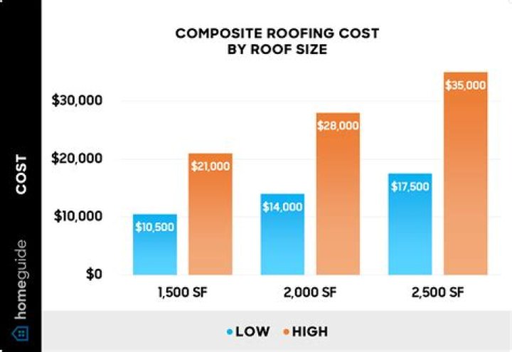 How much does composite slate roof cost?