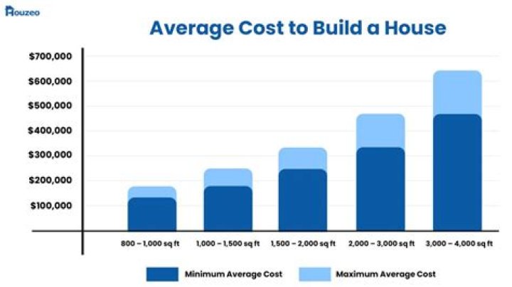How much does Utd housing cost?