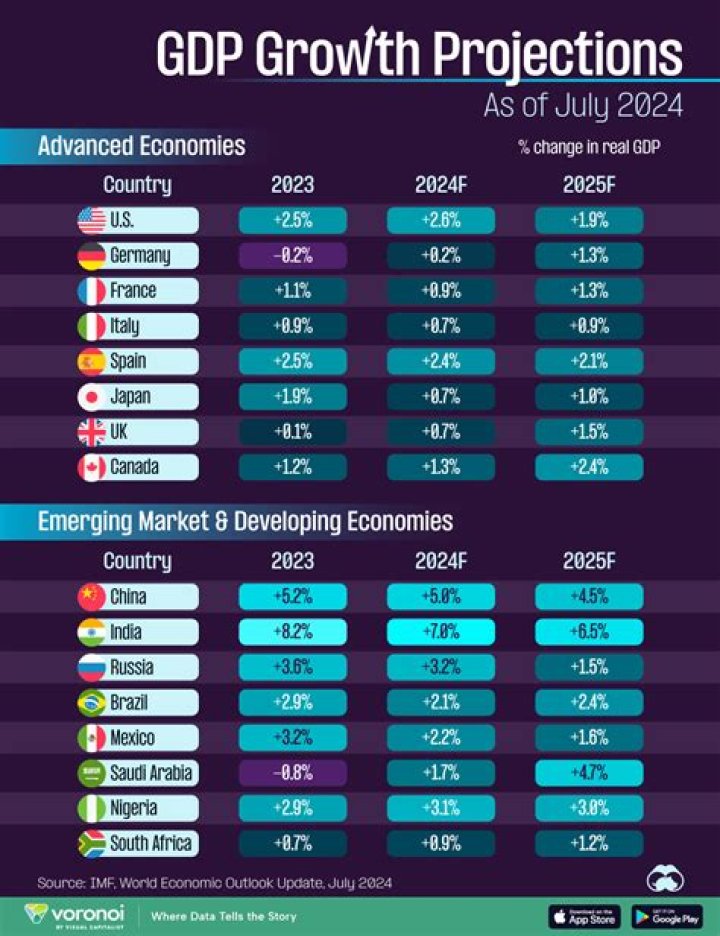 How much economic growth differs around the world?