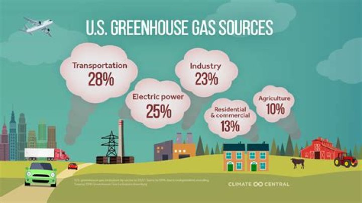 How much greenhouse gases are produced by computers?