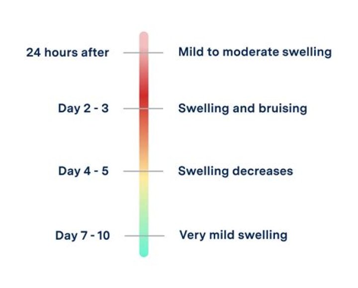 How much swelling is normal after gelding?