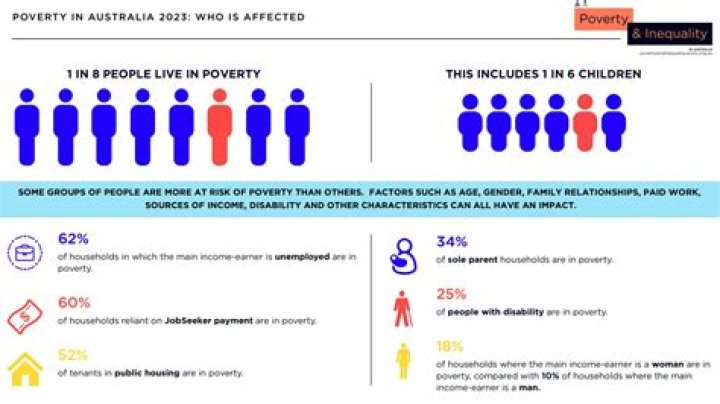 How serious is poverty in Australia?