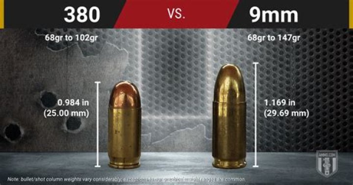 Is a 380 more accurate than a 9mm?