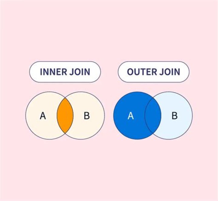 Is default join an inner join?
