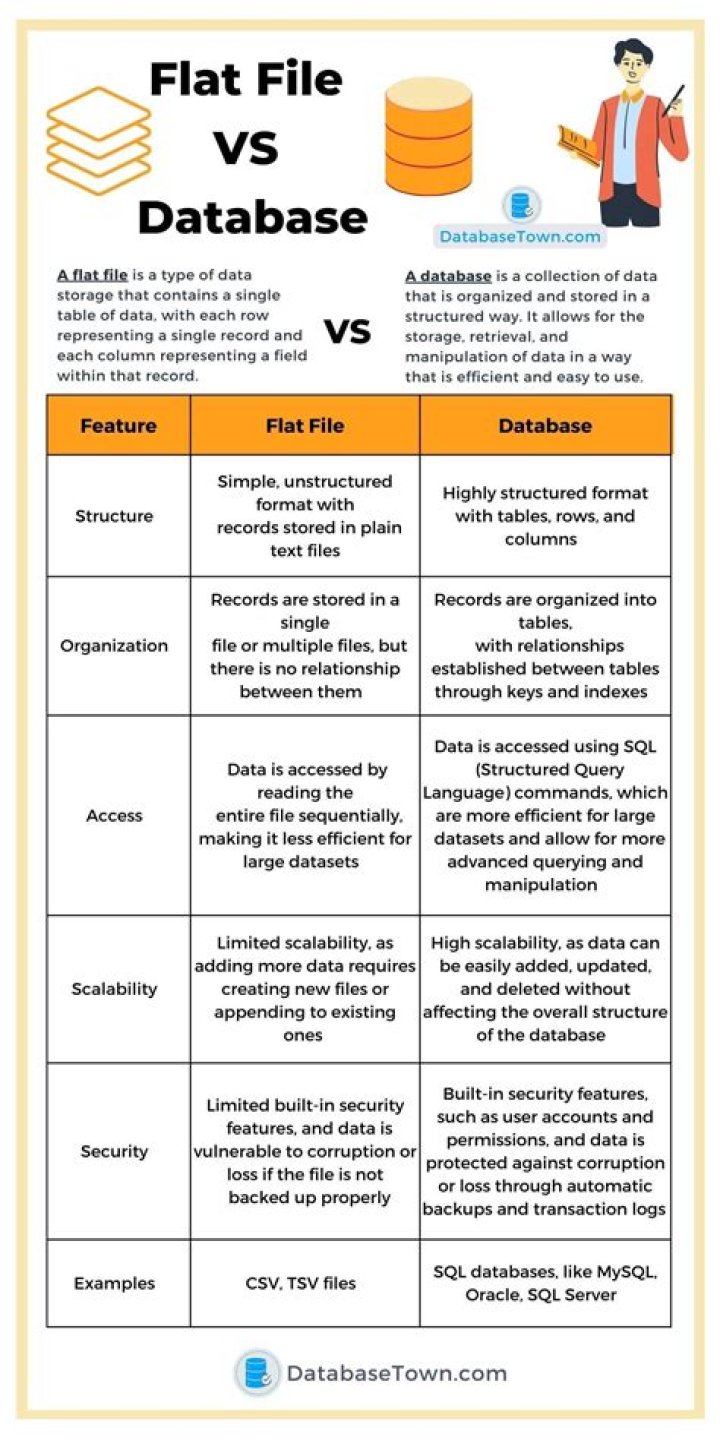Is flat file faster than database?