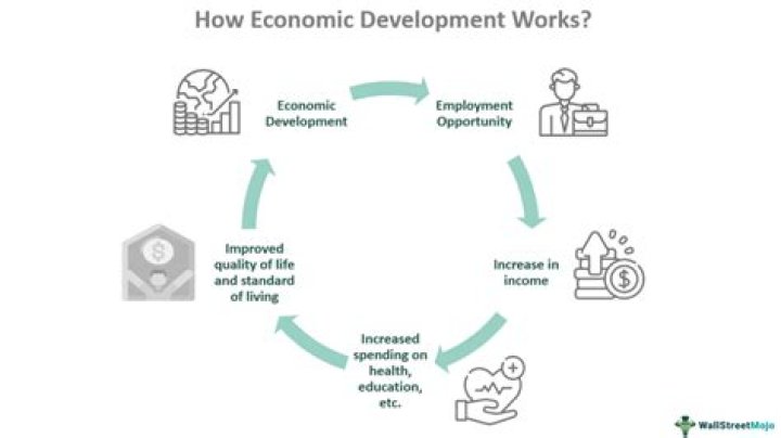 Is human development important for economic development?