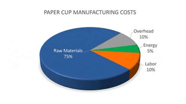 Is paper cup business profitable?