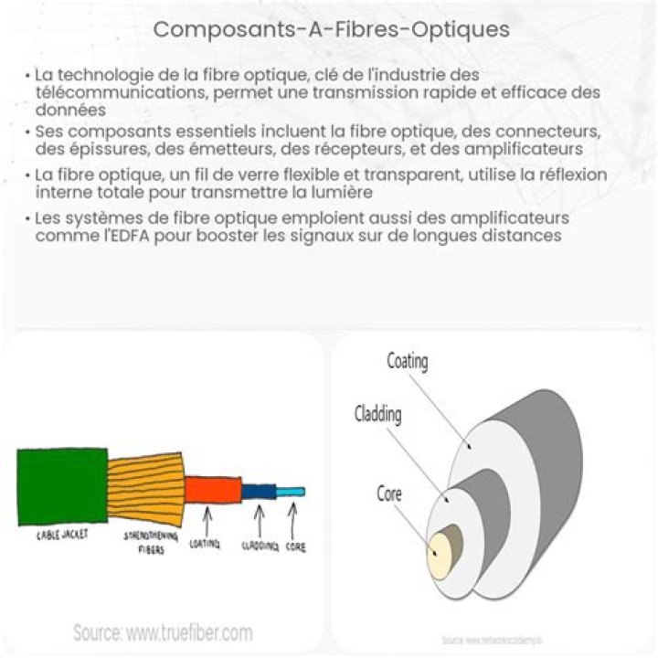Quelle est la nature de la fibre optique?