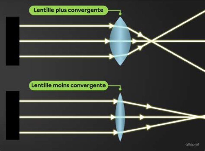 Quelle sont les lentilles convergentes?