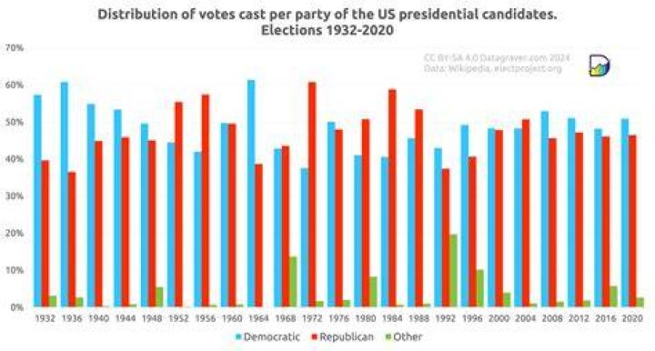 Was there an election in 1966?
