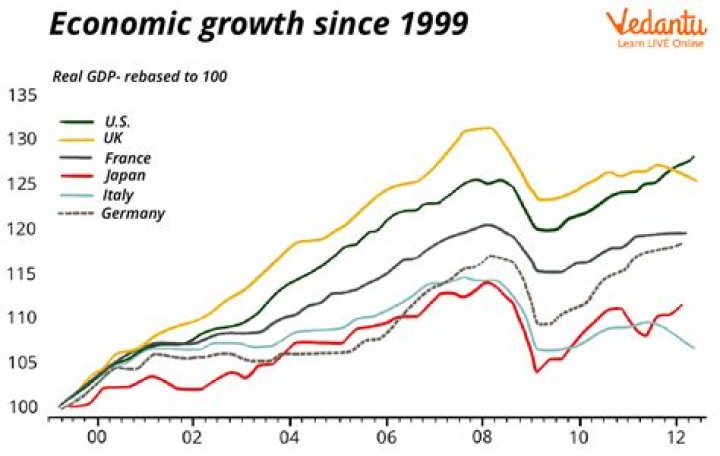 What aided economic growth in the 1950s?