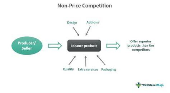 What are some examples of price and non-price competition?