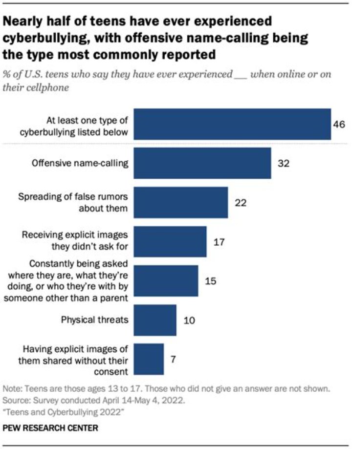 What are some physical or mental problems that can occur as a result of cyberbullying?