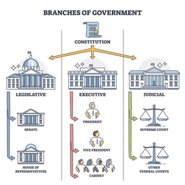 What are the 3 branches of government and what are their main functions?