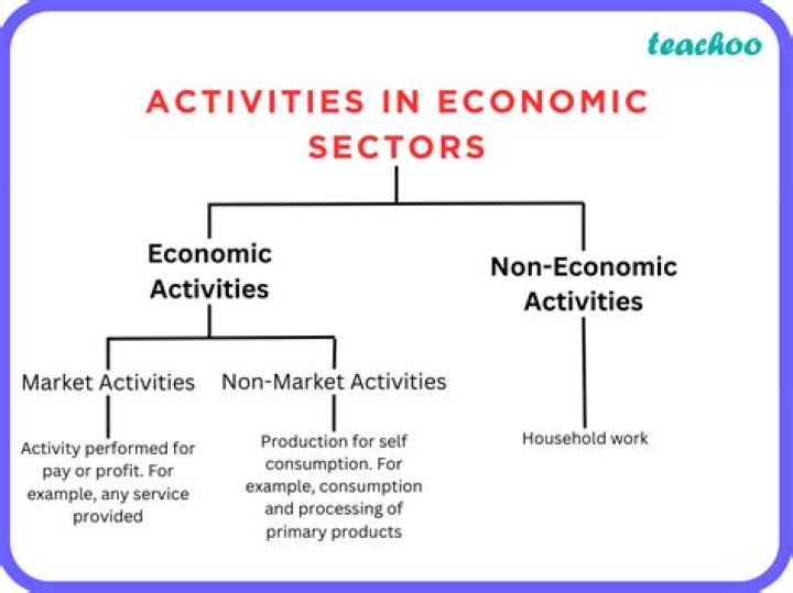 What are the 3 main types of economic activities explain with examples?
