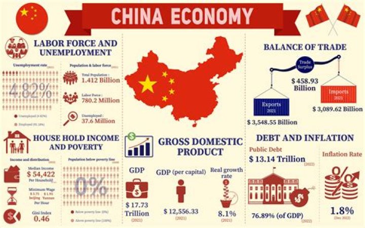 What are the economic policies of China?