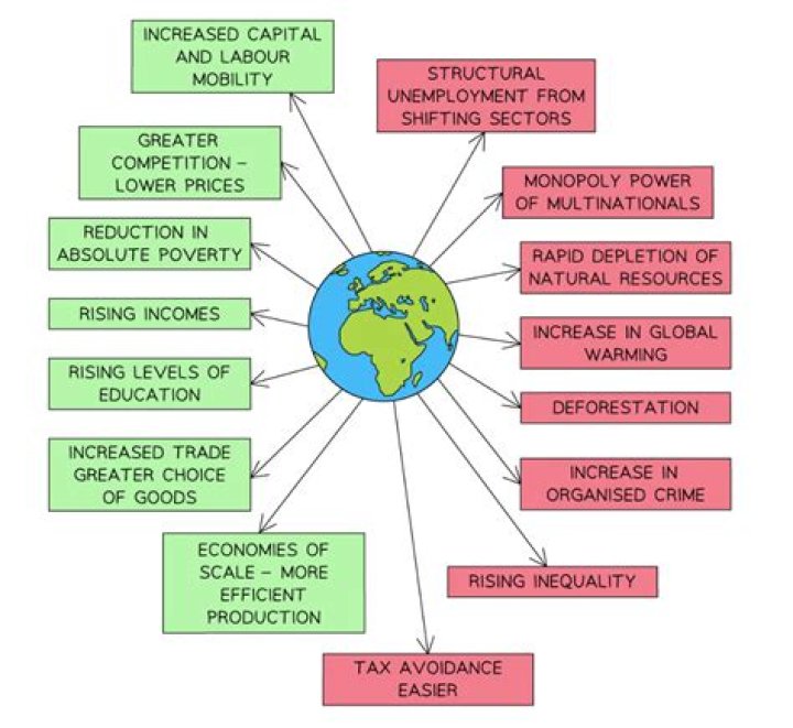 What are the effects of globalization on Indian economy?