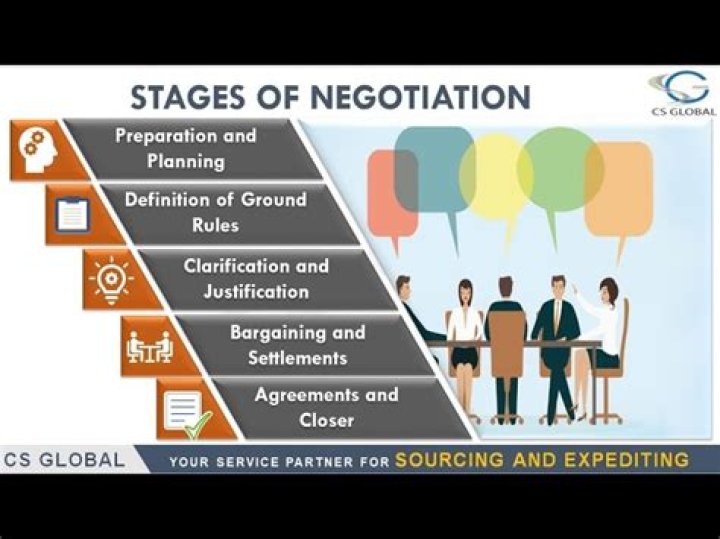 What are the successful strategies of negotiation?