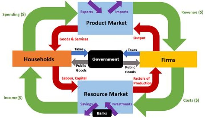 What are the two markets in the circular flow model?
