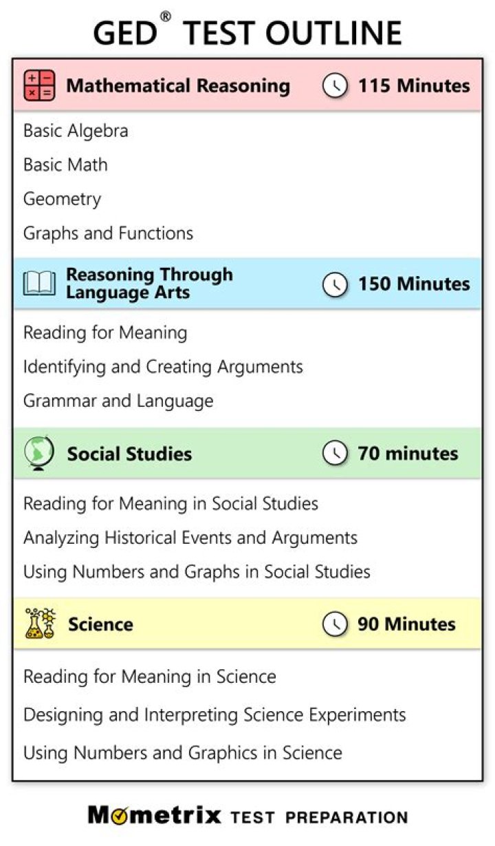 What books do I need to study for my GED?