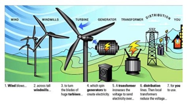 What can make wind energy more efficient?