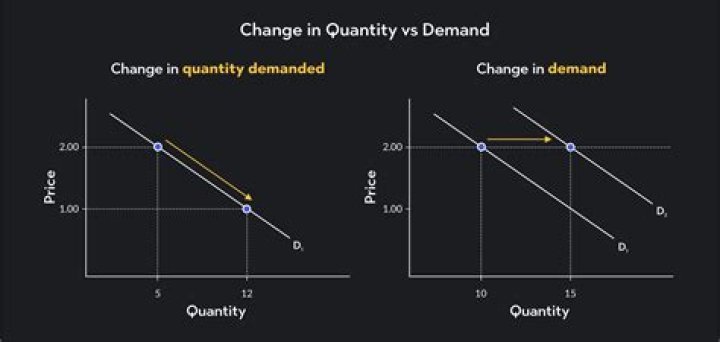 What causes quantity demand to change?
