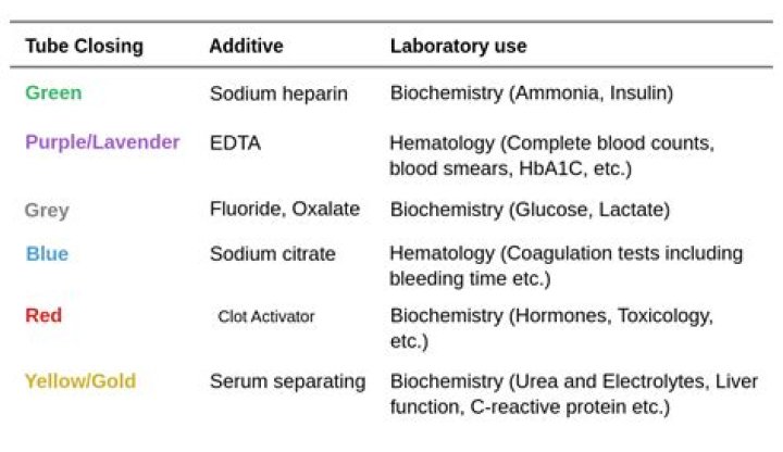 What color tube is used for triglycerides?