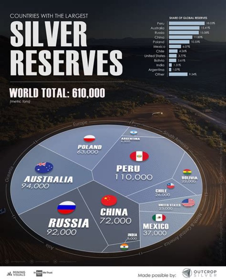 What country has the most silver reserves?