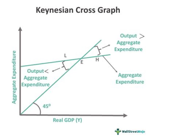 What determines price level in Keynesian model?
