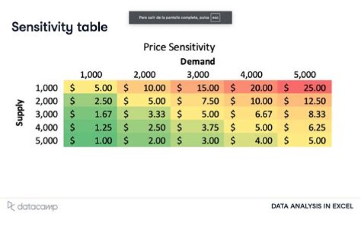 What does a sensitivity analysis tell you?