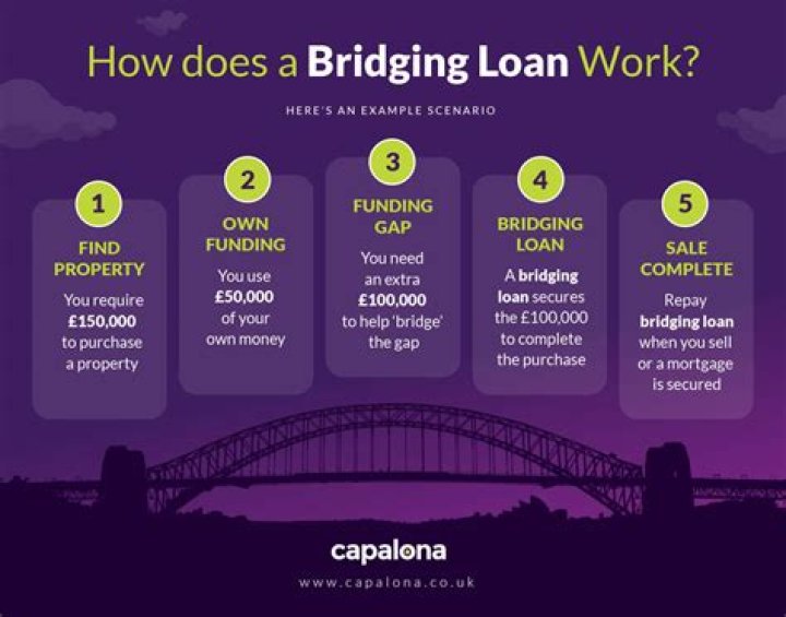 What does bridging mean in finance?